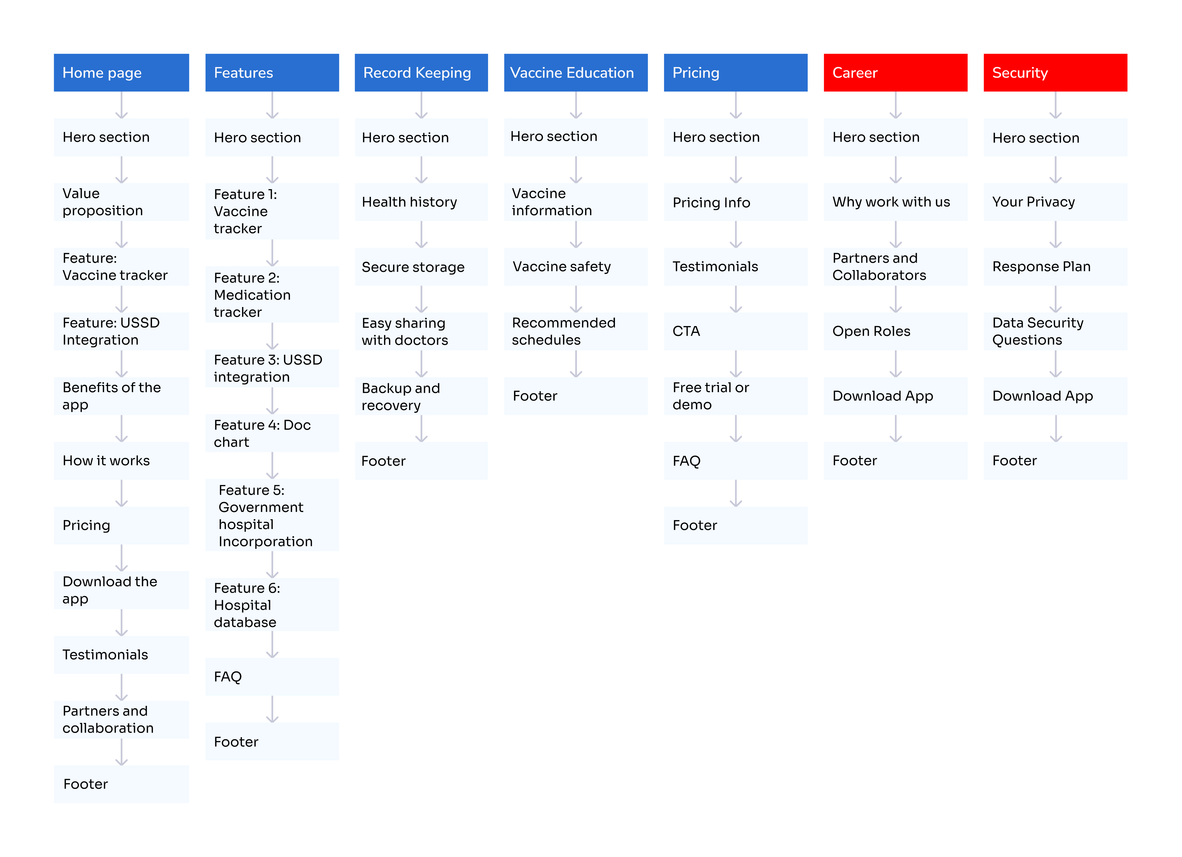 Information architecture